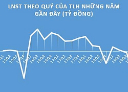 Kinh doanh dưới giá vốn, Thép Tiến Lên (TLH) báo lỗ quý 4 gần 177 tỷ đồng