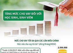 Tăng mức cho vay với học sinh, sinh viên lên 2,5 triệu/tháng