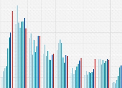 Thị phần môi giới chứng khoán: 5 CTCK lớn nhất Việt Nam mất dần thị phần vào tay những "đại gia" mới nổi