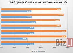 Ba "ông lớn" điều chỉnh mạnh giá USD sáng nay