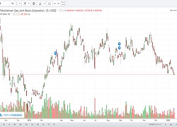 Cổ phiếu GAS sẽ đảo chiều ngắn hạn?