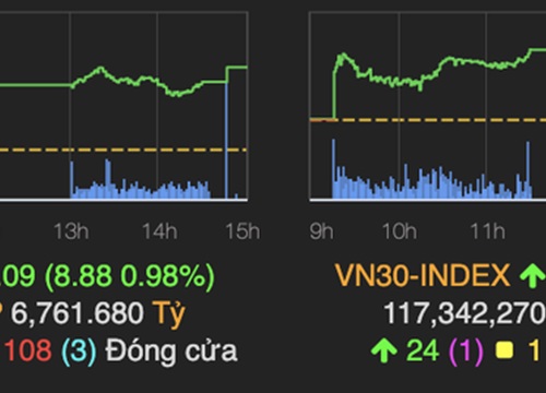 Cổ phiếu chứng khoán là động lực cho mức tăng 9 điểm của VN-Index