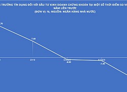 Cho vay đầu tư chứng khoán bất ngờ giảm mạnh