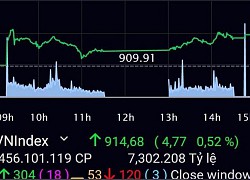 Chứng khoán ngày 5/10: VN-Index áp sát mốc 915 điểm