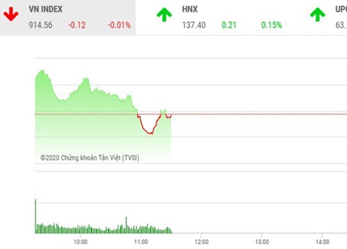 Giao dịch chứng khoán sáng 6/10: Các mã vừa và nhỏ hút dòng tiền, VN-Index "mắc cạn"