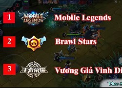 Khó tin, top 10 game MOBA di động hay nhất, không hề có tên Liên Quân, cực sốc với kẻ đứng đầu