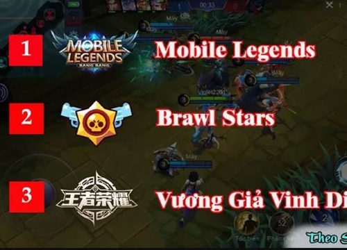 Khó tin, top 10 game MOBA di động hay nhất, không hề có tên Liên Quân, cực sốc với kẻ đứng đầu