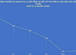 Tăng trưởng tín dụng phục vụ đời sống đột ngột gãy sâu