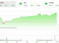 Chứng khoán ngày 9/10: VN-Index vượt ngưỡng cản 920 điểm phiên cuối tuần