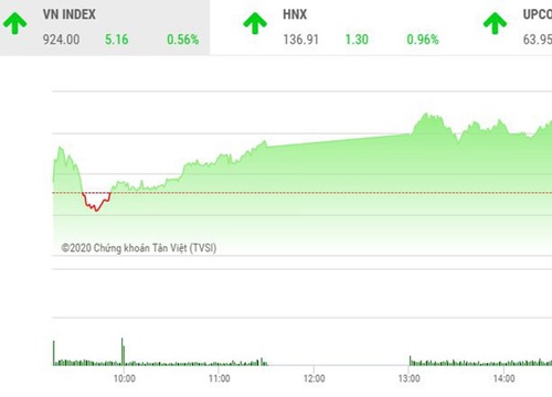 Giao dịch chứng khoán chiều 9/10: Bluechip giúp VN-Index bứt tốc