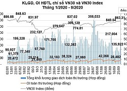 Phái sinh tháng 9: Thanh khoản hợp đồng tương lai giảm khá