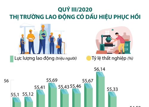 Quý III/2020, thị trường lao động có dấu hiệu phục hồi