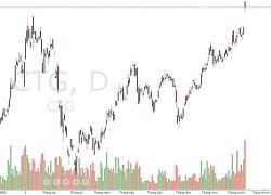 Góc nhìn chứng khoán: Tiếp tục chốt lời lớn