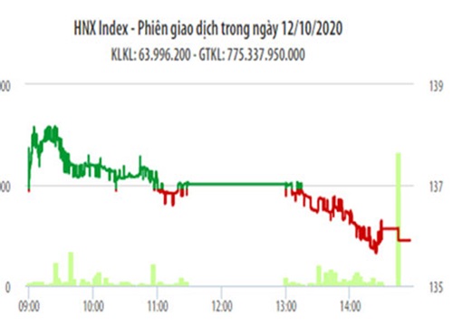 VN-Index đạt mốc 925 điểm