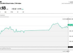 Chứng khoán 14/10: Đạt GTGD hơn nửa tỷ USD, VN-Index đóng cửa ở ngay 940 điểm