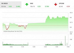 Chứng khoán ngày 13/10: Lực đẩy từ cổ phiếu Masan, VietinBank