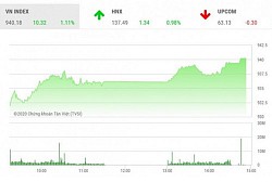 Chứng khoán ngày 14/10: TCB, MSN tăng hết biên độ, VN-Index vượt 940 điểm