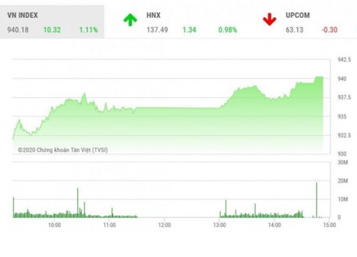 Chứng khoán ngày 14/10: TCB, MSN tăng hết biên độ, VN-Index vượt 940 điểm