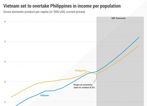 Chuyên gia Philippines: Xử lí tốt Covid-19, GDP bình quân Việt Nam sẽ vượt Philippines