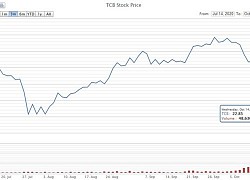 Cổ phiếu Techcombank lập kỷ lục giao dịch từ khi lên sàn