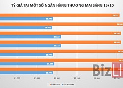 Giá USD tăng mạnh trên thị trường tự do