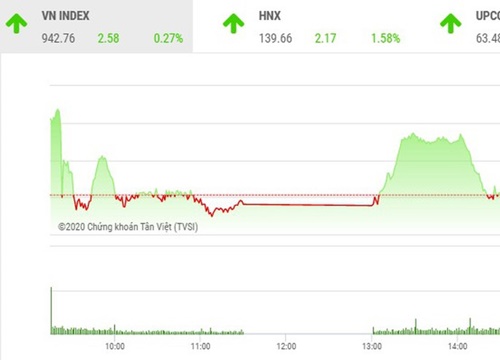 Giao dịch chứng khoán chiều 15/10: VIC giúp VN-Index có phiên tăng thứ 5 liên tiếp