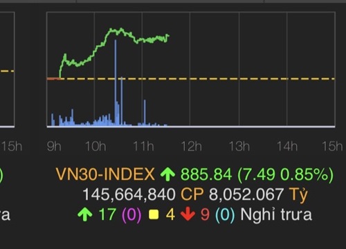 Ngày mưa gió, VN-Index lò dò đi ngang