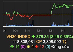 VN-Index bỏ lỡ mốc 930 điểm, MSN 'vụt sáng' cuối phiên