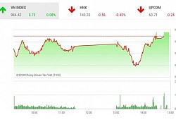 Chứng khoán ngày 20/10: VN-Index thoát sắc đỏ nhờ cổ phiếu ngân hàng