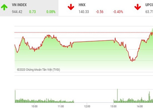 Giao dịch chứng khoán chiều 20/10: Nhóm ngân hàng lại "cứu thua" cho thị trường