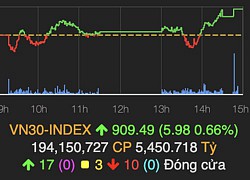 Nhóm ngân hàng tiếp tục 'cứu' thị trường, VN-Index tăng 1 điểm