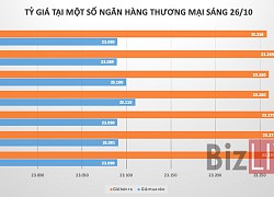 Tỷ giá trung tâm giảm nhẹ phiên đầu tuần