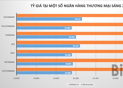 Tỷ giá có xu hướng tăng mạnh trên thị trường tự do