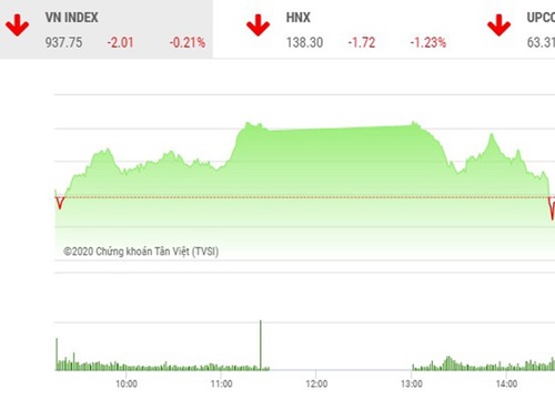 Giao dịch chứng khoán chiều 5/11: VN-Index lại mất điểm ở những phút cuối