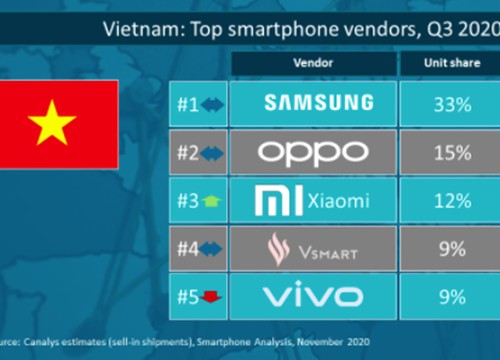 Thị phần smartphone Việt Nam quý 3/2020: Vsmart đi ngang với 9%, Xiaomi tăng mạnh lên 12% và mở cửa hàng Mi Store chính thức tại Hà Nội