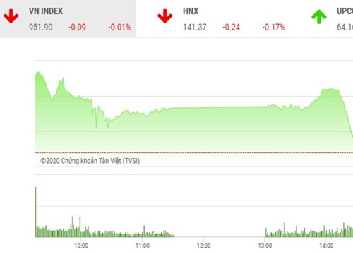 Giao dịch chứng khoán chiều 10/11: Chốt lời cuối phiên, VN-Index quay đầu giảm
