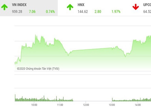 Giao dịch chứng khoán chiều 12/11: Nhiều bluechip tăng tốt, VN-Index bay cao