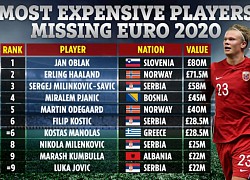 Top 10 ngôi sao đắt giá nhất bỏ lỡ VCK Euro 2020