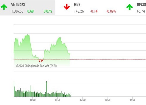 Giao dịch chứng khoán sáng 27/11: VN-Index giữ vững mốc 1.000 điểm, đột biến HDB