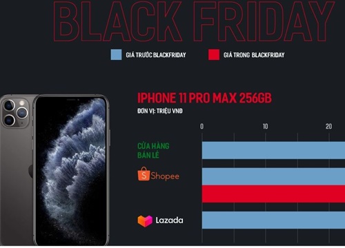 So sánh giá iPhone, MacBook dịp Black Friday trên các sàn online