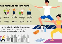 Ốm đau do suy giảm hệ miễn dịch là nỗi sợ lớn nhất của nhiều người châu Á