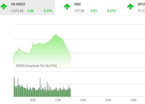 Giao dịch chứng khoán sáng 21/12: Áp lực bán gia tăng tại vùng giá mới 1.080 điểm