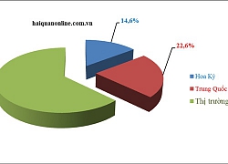 22,6% kim ngạch xuất nhập khẩu của Việt Nam đến từ Trung Quốc