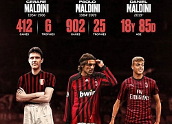 Hậu duệ đời thứ ba ra mắt Milan, nhà Maldini nở mày nở mặt