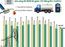 Giá xăng E5 RON 92 giảm 157 đồng/lít