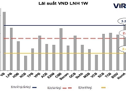 Dự báo tỷ giá và lãi suất liên ngân hàng sẽ thiết lập mặt bằng mới