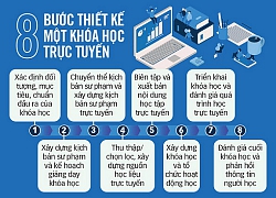 Chưa có nhiều khóa học E-Learning đúng nghĩa