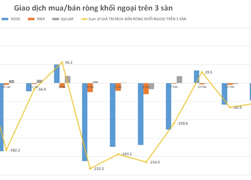 Phiên 12/2: Khối ngoại vẫn có chiều hướng thu hẹp bán ra, chỉ rút ròng gần 54 tỷ đồng