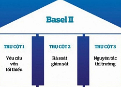 Ngân hàng nào chưa hoàn thành 3 trụ cột Basel II?