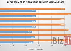 Tỷ giá USD/VND tăng nhẹ phiên đầu tuần